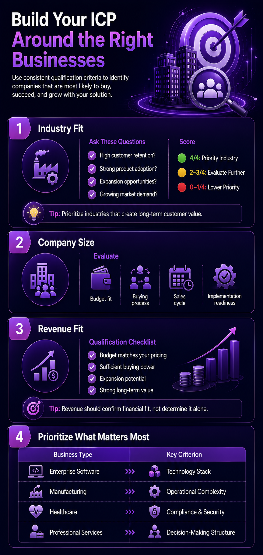 Infographic on building your Ideal Customer Profile (ICP) focused on Industry Fit, Company Size, Revenue Fit, and key business priorities.