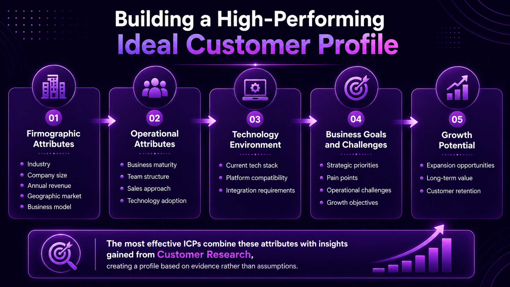 Infographic on building an ideal customer profile with firmographic, operational, tech, business goals, and growth potential attributes.
