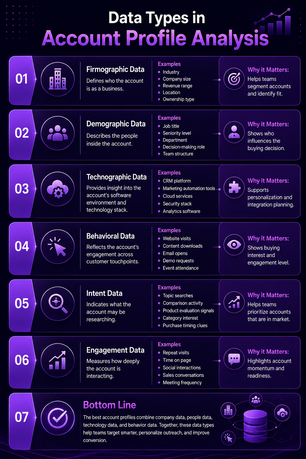 Infographic listing seven data types in account profile analysis, their examples, and why each matters for targeting and engagement.