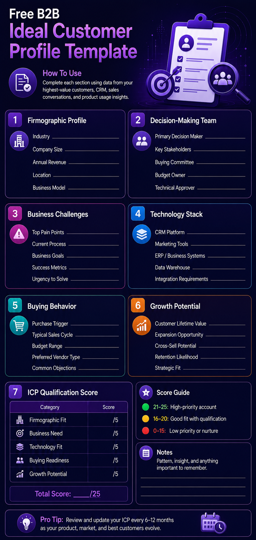Template for creating a B2B Ideal Customer Profile with sections on firmographic profile, decision-making, challenges, tech stack, buying behavior, and growth potential.