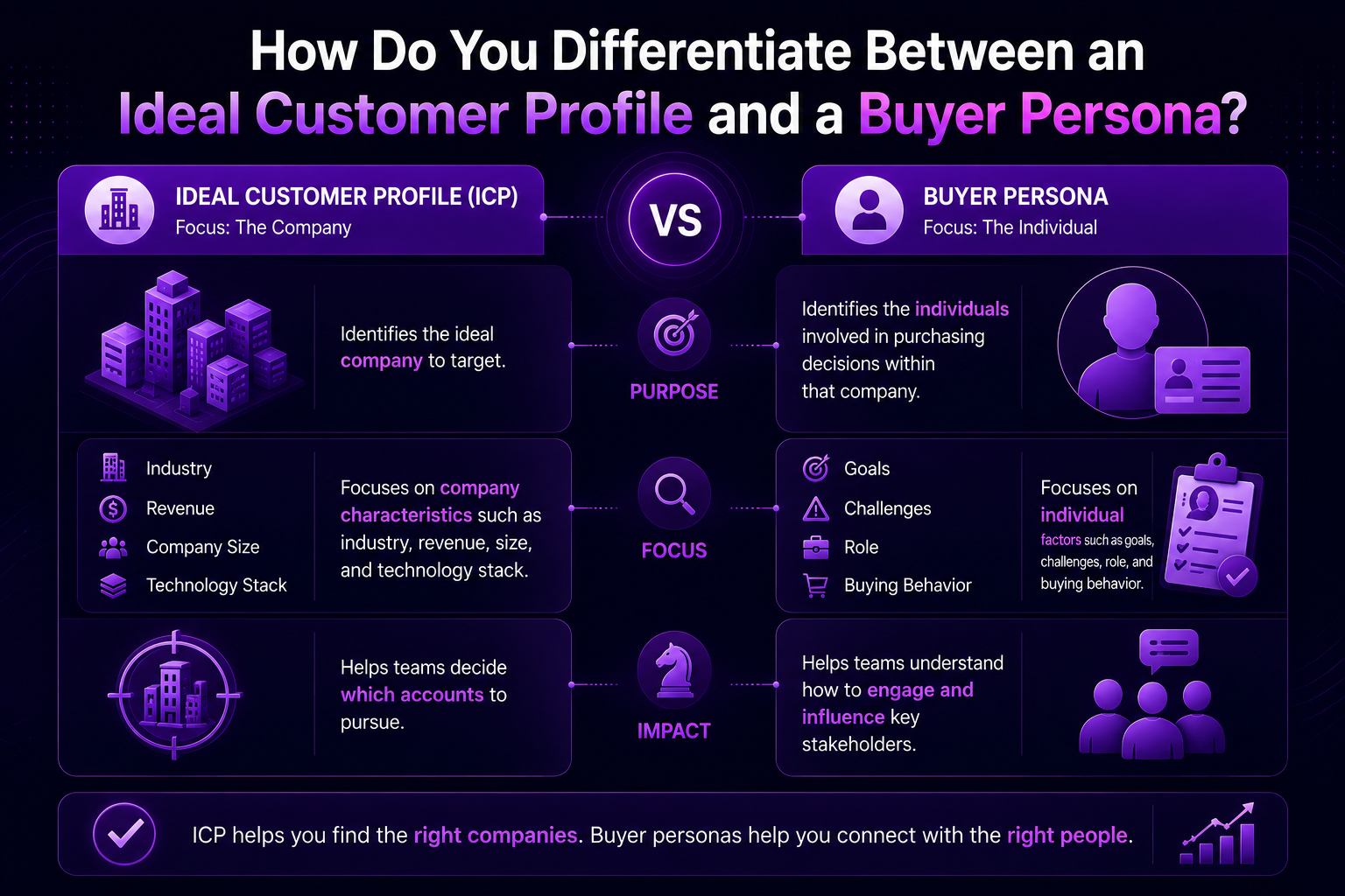 Infographic comparing Ideal Customer Profile, focused on companies, versus Buyer Persona, focused on individuals and decision-makers.