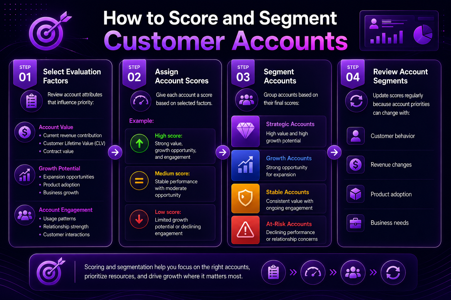 Infographic outlining four steps to score and segment customer accounts based on evaluation factors, scores, account types, and regular review.
