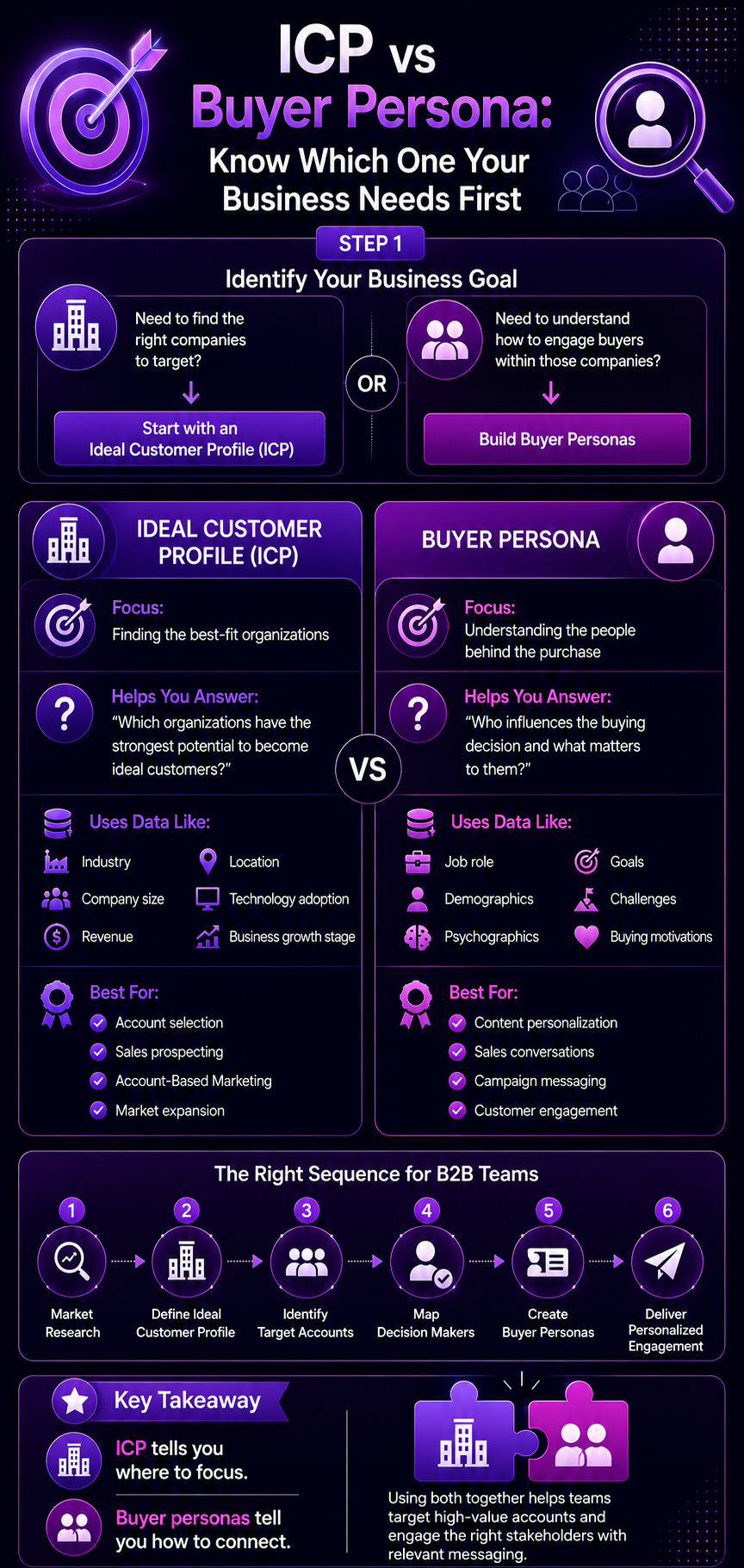 Comparison of ICP vs Buyer Persona in business, focusing on goals, data use, best practices, and the right sequence for B2B teams.