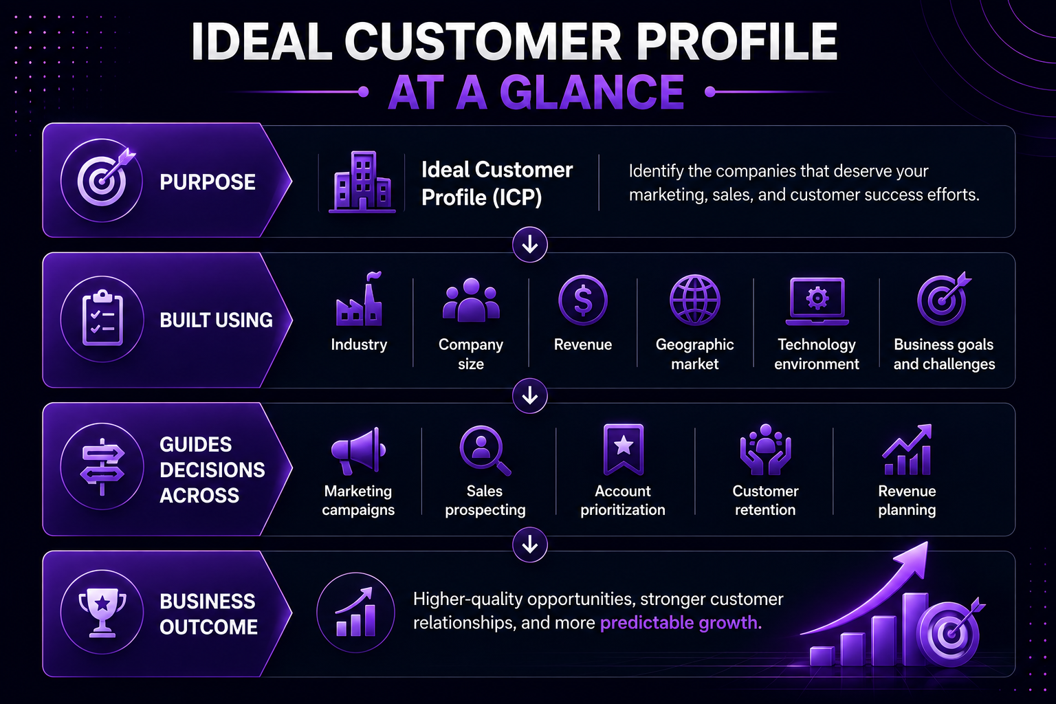 Infographic outlining the ideal customer profile: purpose, components, decision guides, and business outcomes for targeted growth.