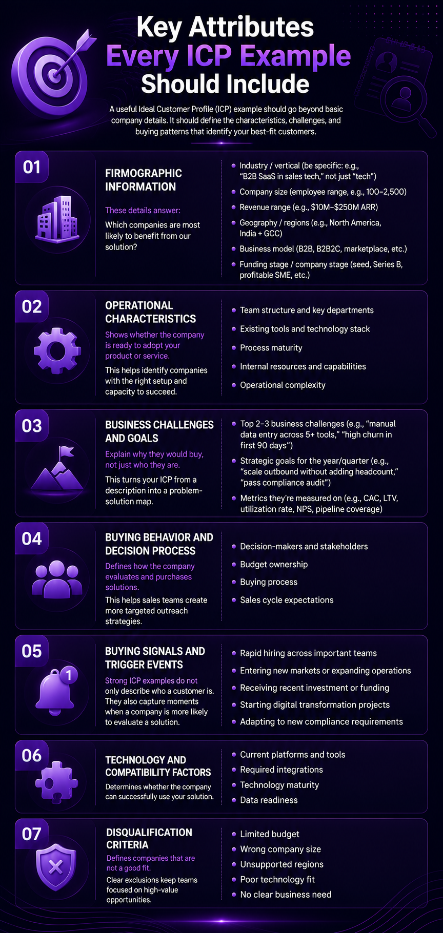 Infographic listing 7 key attributes every ICP example should include, covering firmographic info, operational traits, goals, buying behavior, signals, tech factors, and disqualification.
