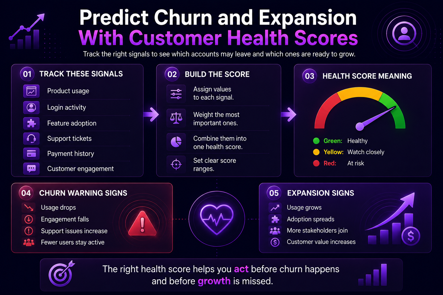 Infographic explaining how to predict churn and expansion using customer health scores by tracking signals, building scores, and interpreting health indicators.