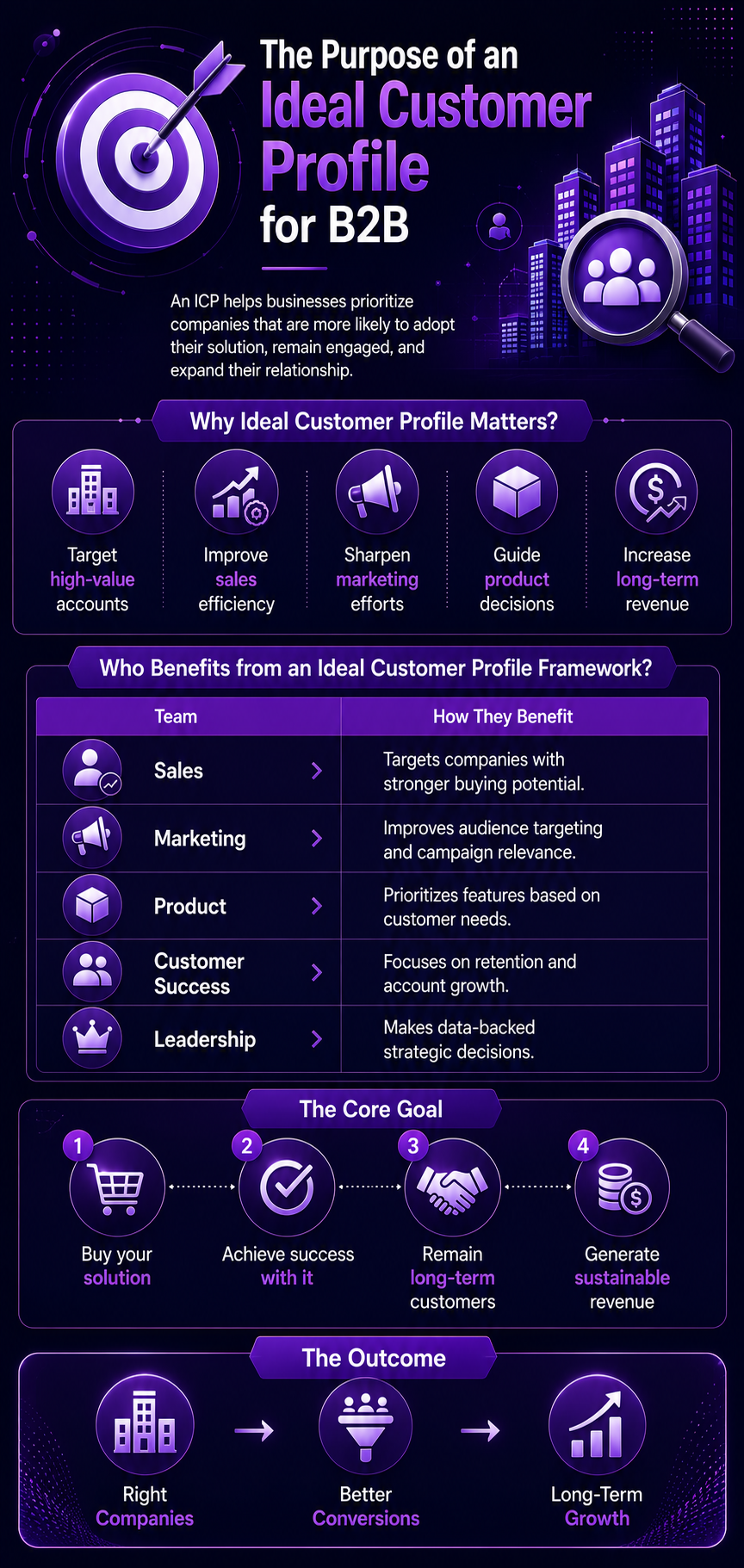 Infographic explaining the purpose, benefits, core goals, and outcomes of an Ideal Customer Profile for B2B businesses.