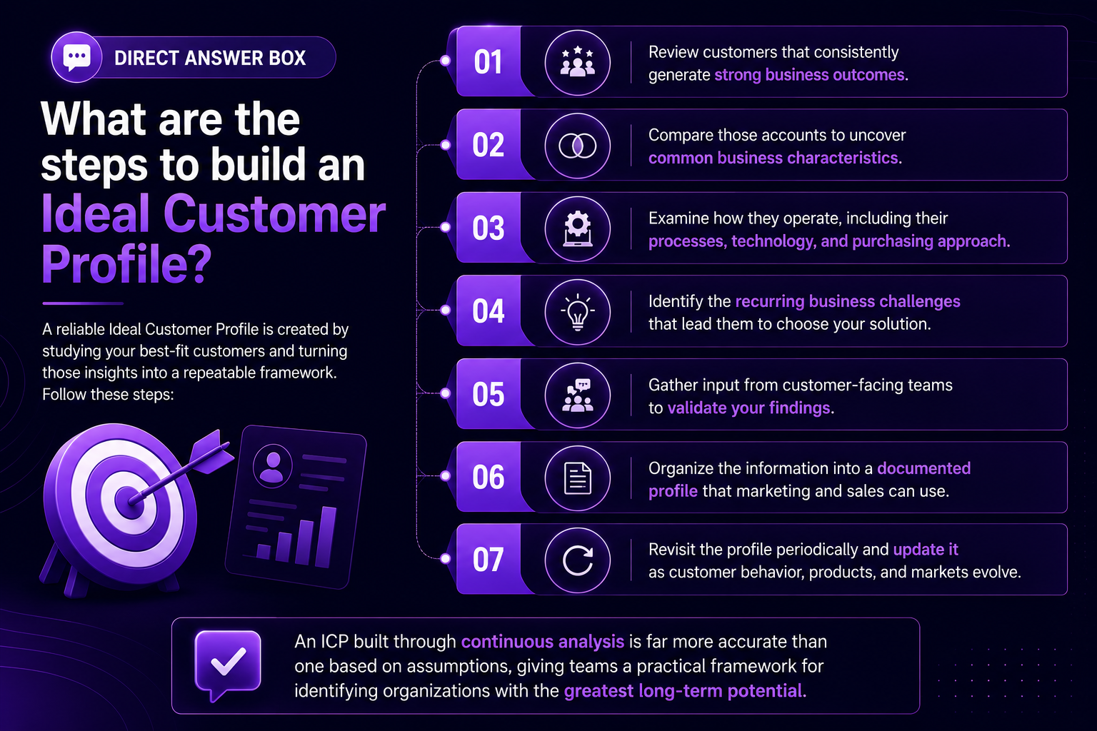 Steps to build an Ideal Customer Profile: review strong customers, compare traits, examine operations, identify challenges, validate input, document profile, and update it.