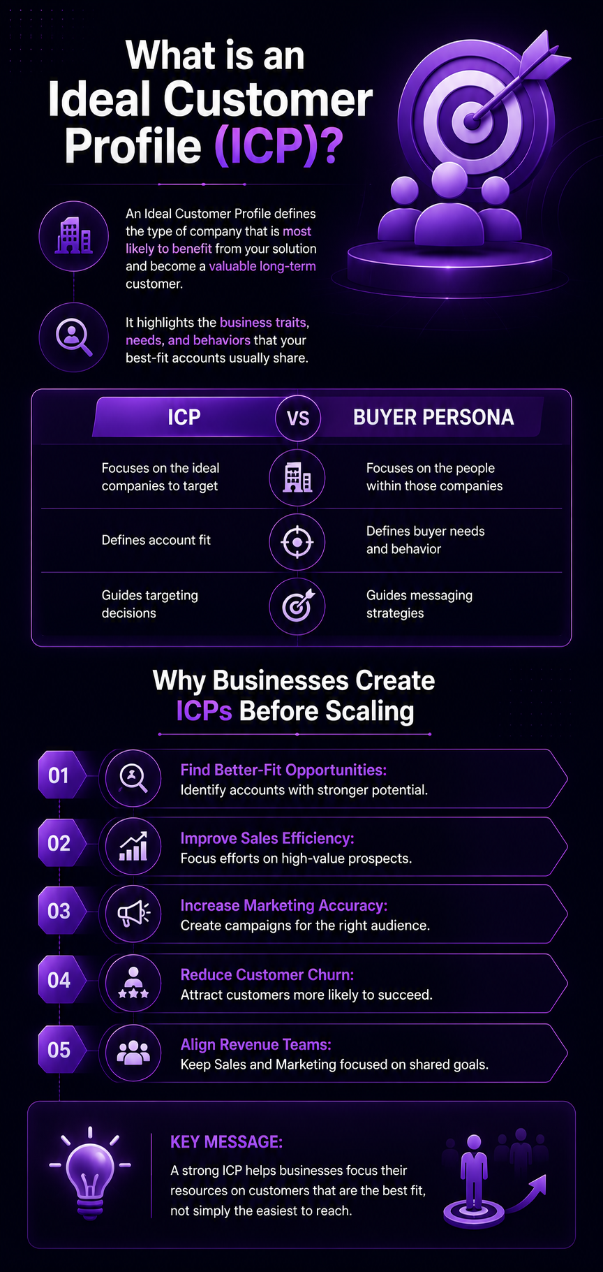Infographic explaining Ideal Customer Profile (ICP), its difference from buyer persona, and why businesses create ICPs before scaling.