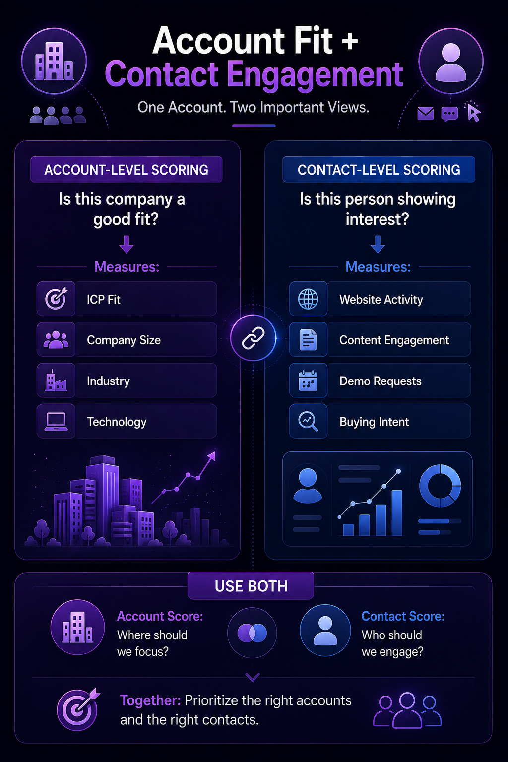 Infographic comparing account-level and contact-level scoring: company fit and person interest, with metrics, linked to prioritize sales outreach.