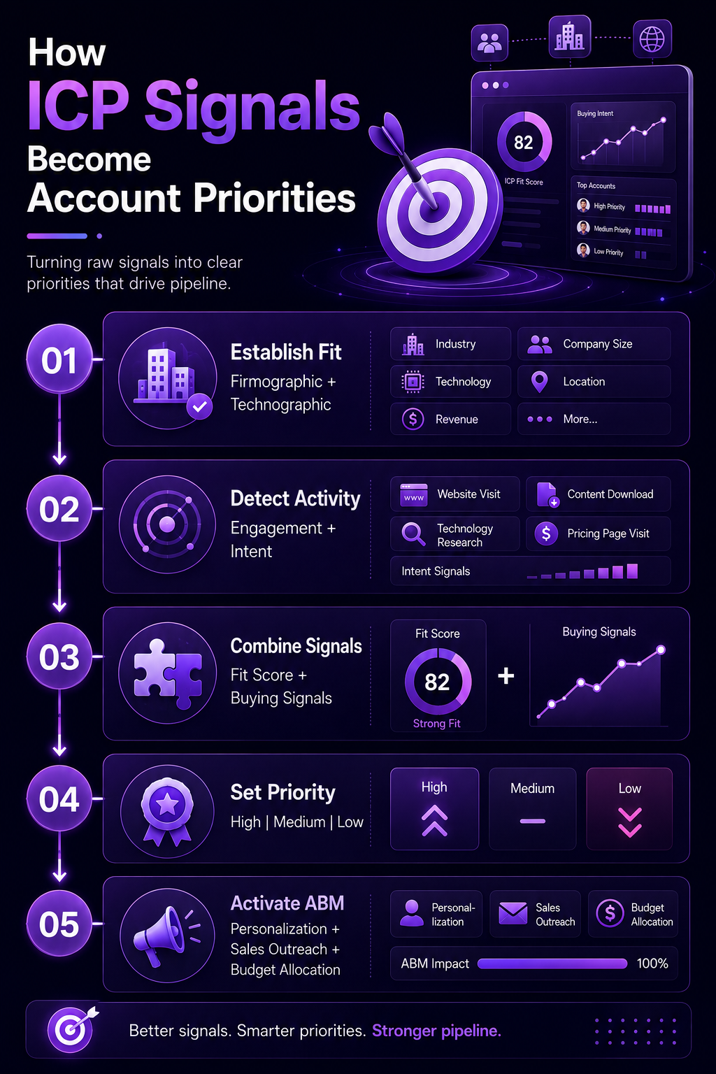Purple-blue infographic explains how ICP signals become account priorities: five steps from fit and activity to ABM activation, with a focused tone.