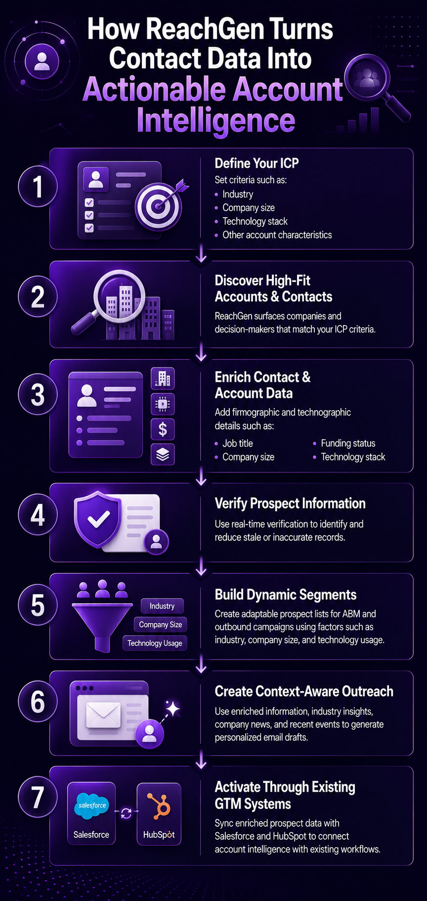 How ReachGen Turns Contact Data Into Actionable Account Intelligence