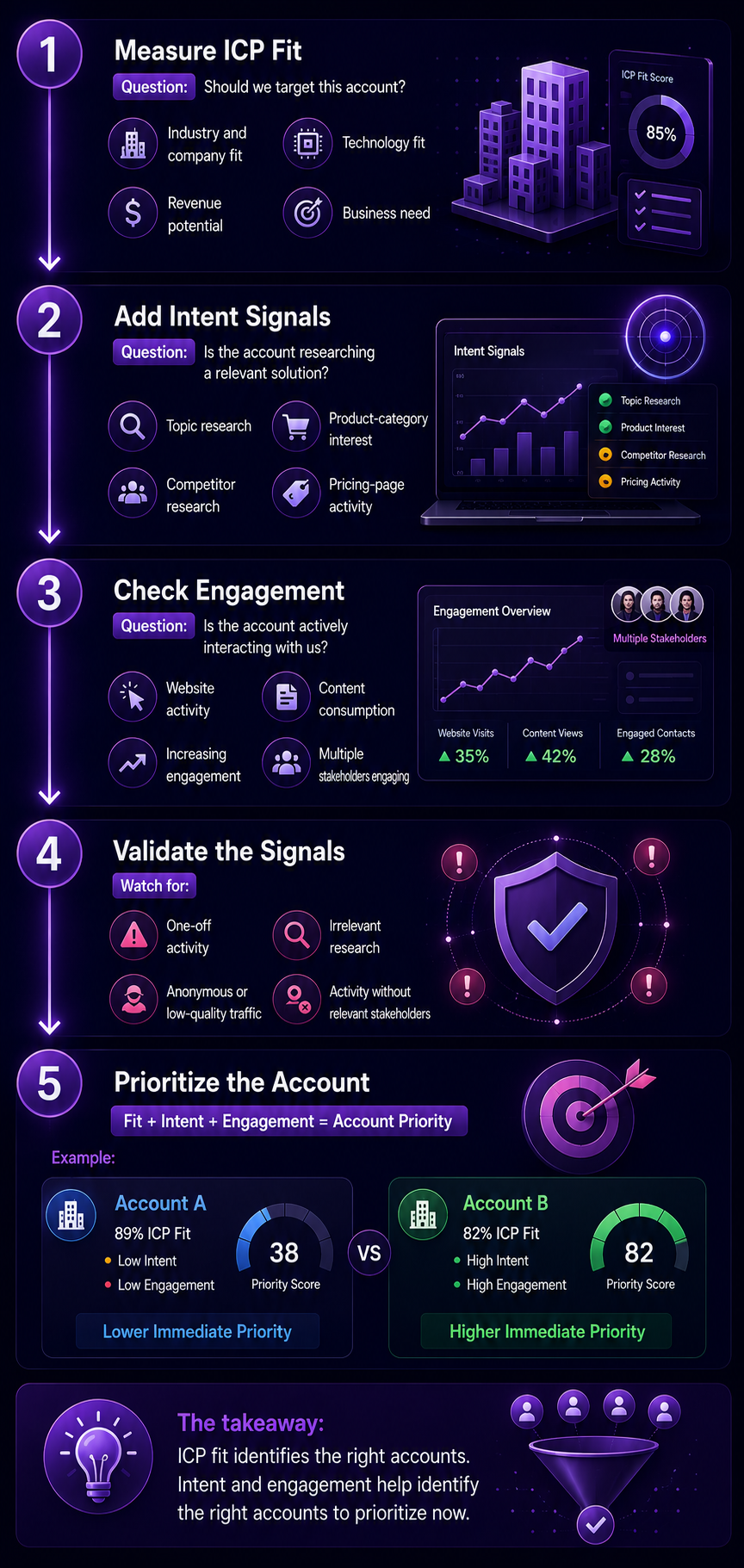 Dark infographic outlining a 5-step ICP validation process: measure fit, add intent signals, check engagement, validate signals, and prioritize accounts.