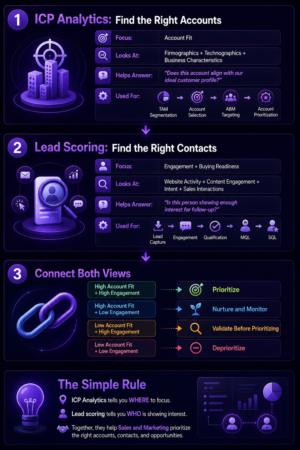 Purple, informative infographic: ICP analytics finds the right accounts; lead scoring finds contacts; combine fit and engagement to prioritize outreach.