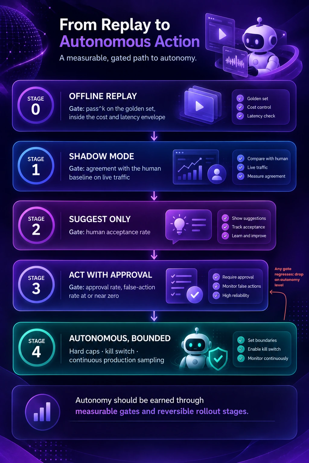 Rollout stages