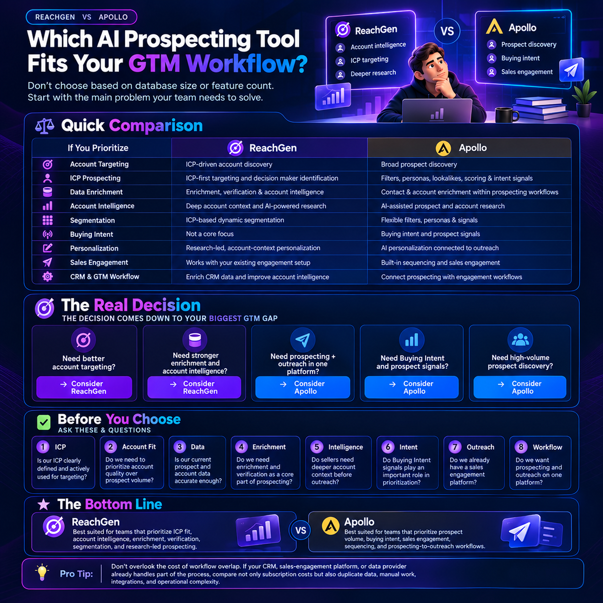 Infographic comparing ReachGen and Apollo AI prospecting tools, highlighting features, workflows, decision criteria, and recommendations.