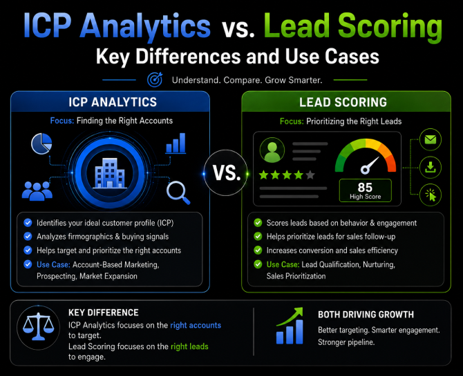 Infographic comparing ICP Analytics and Lead Scoring: account targeting versus lead prioritization, with icons, charts, and key differences.