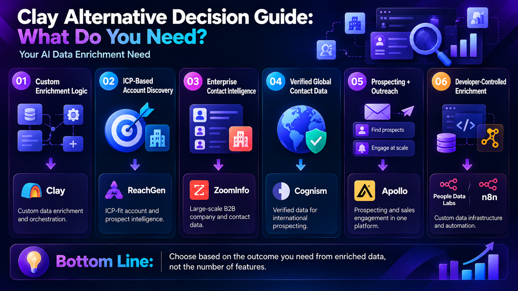 Infographic titled “Clay Alternative Decision Guide” compares six AI data enrichment tools, including Clay, ICP-based, enterprise, global, prospecting, and developer options; blue-purple tech design conveys practical guidance.