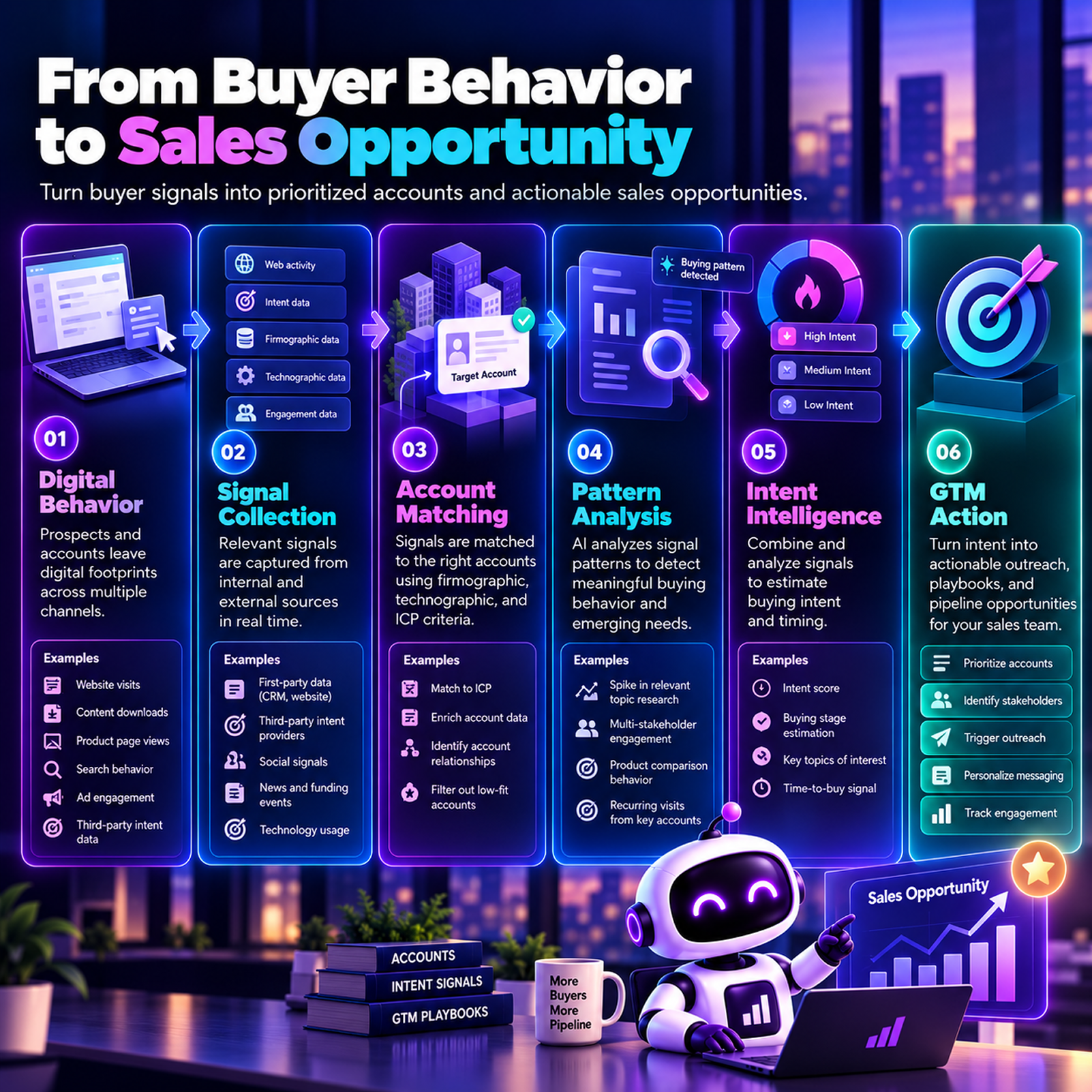 Neon infographic maps buyer behavior to sales opportunity in six steps, with data panels, target icons, and a friendly robot using a laptop.