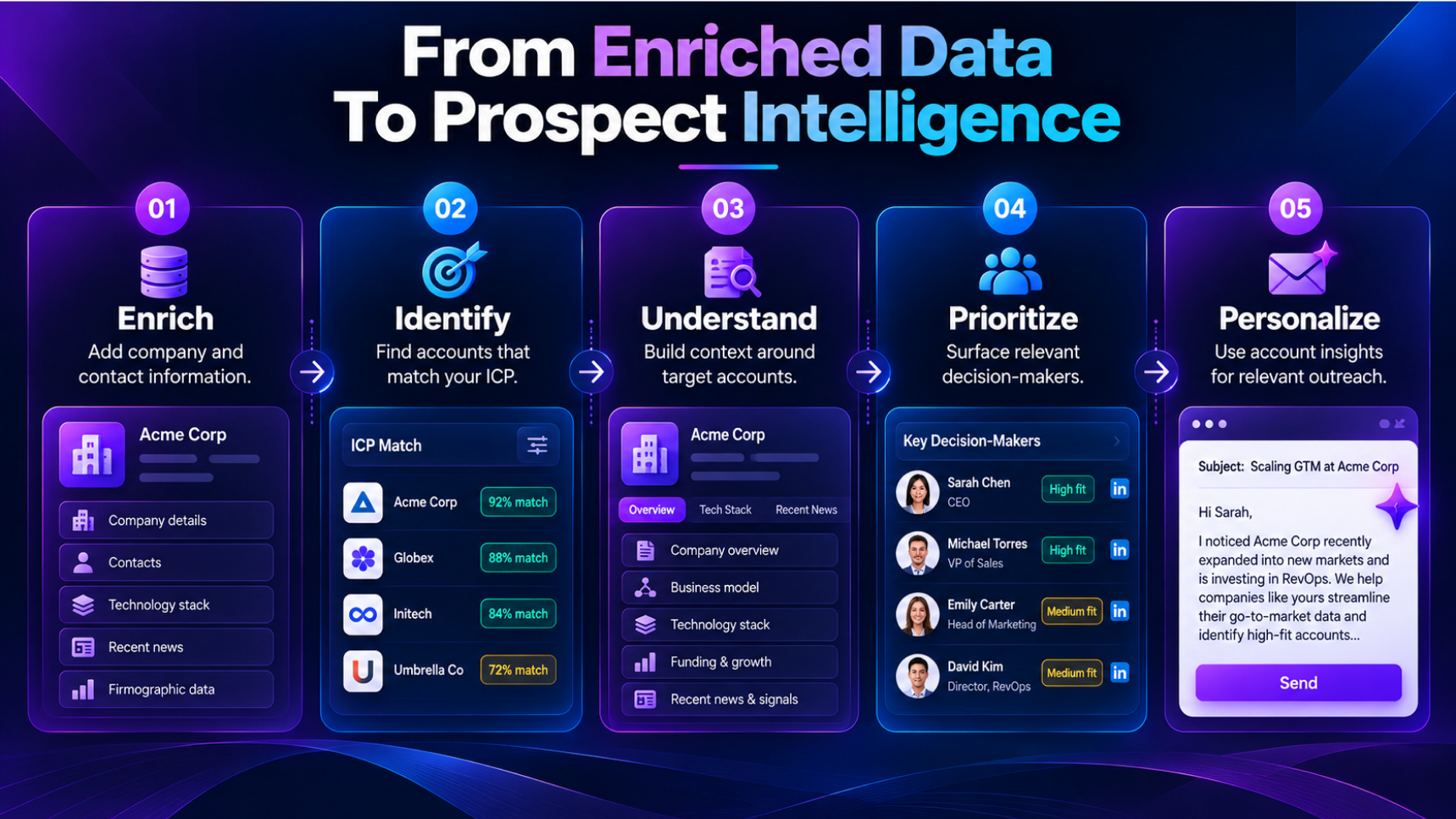 Infographic titled “From Enriched Data to Prospect Intelligence” shows five numbered steps: enrich, identify, understand, prioritize, and personalize, using account and contact data to guide tailored outreach.