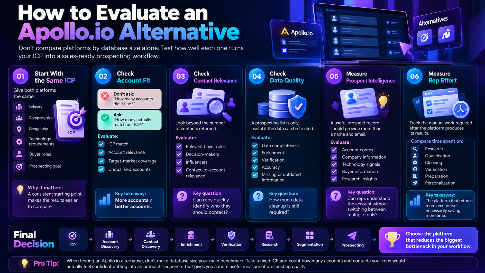 Infographic outlining six criteria for evaluating Apollo.io alternatives, including ICP fit, contact relevance, data quality, prospect intelligence, and rep effort.