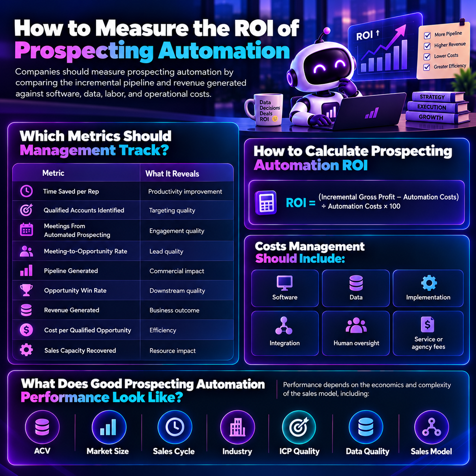 A neon blue-and-purple infographic explains prospecting automation ROI, with a robot, charts, metric tables, a cost formula, and performance factors. It feels futuristic and analytical.