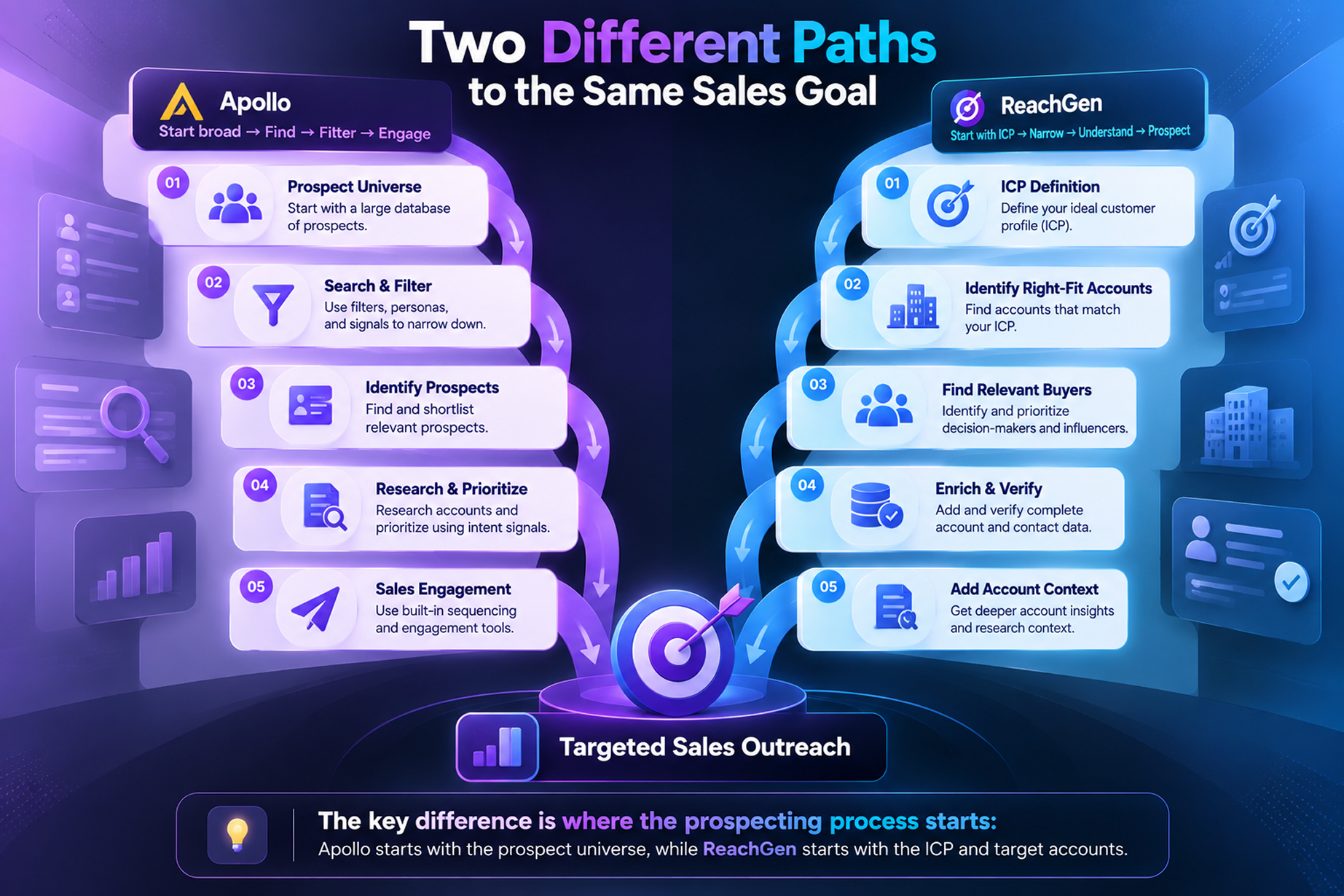Infographic comparing Apollo’s broad-to-narrow prospecting path with ReachGen’s ICP-focused path to targeted sales outreach.