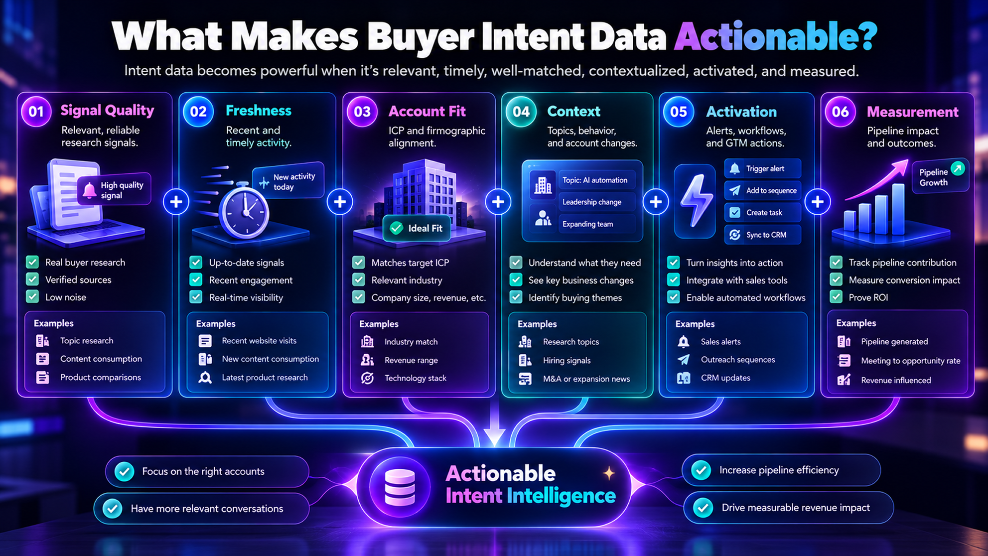 Neon purple-blue infographic shows six data stages—quality, freshness, fit, context, activation, and measurement—feeding actionable intent intelligence.
