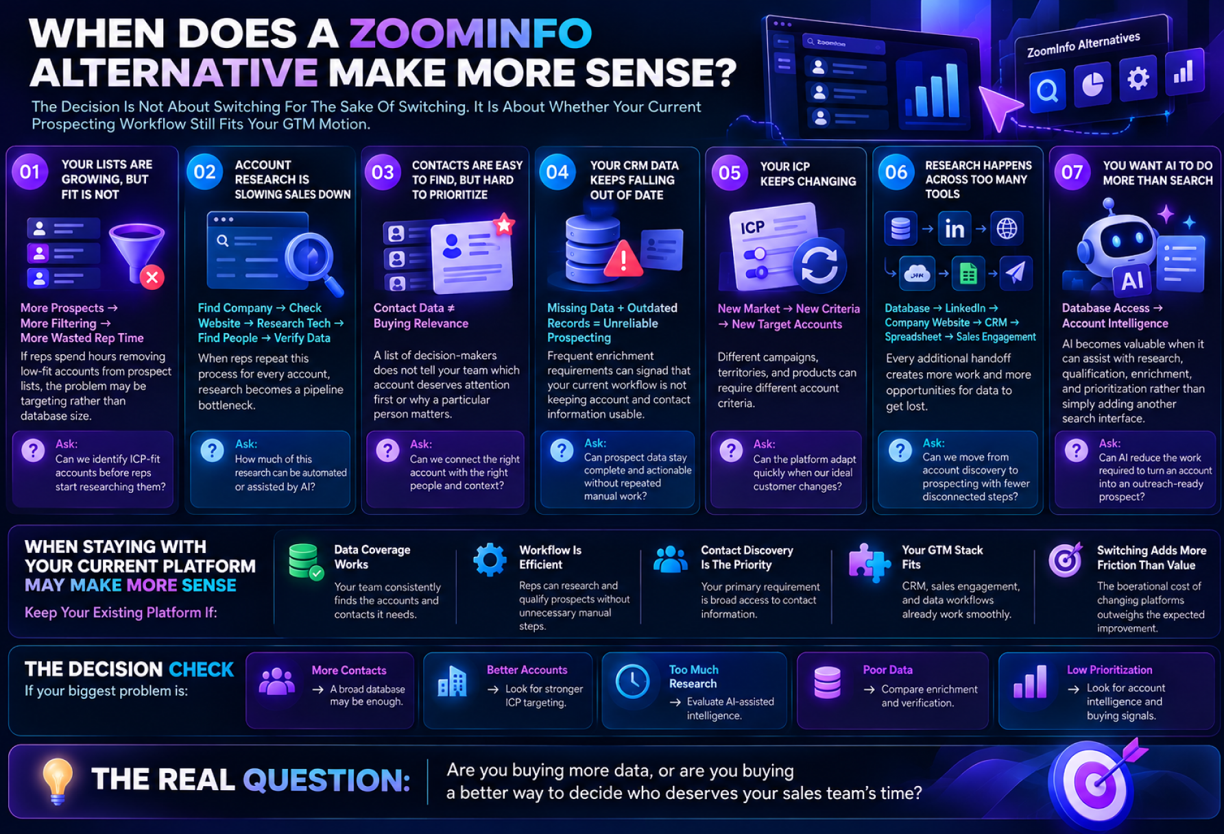 Infographic comparing when a ZoomInfo alternative makes sense, covering data, research, prioritization, AI, and platform-fit considerations.