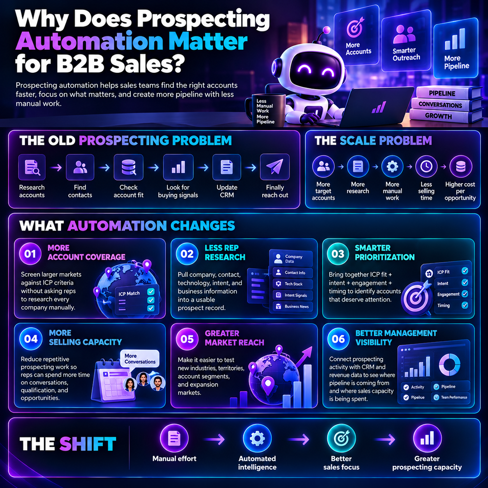 Infographic with a friendly robot explains how sales prospecting automation improves B2B sales, from account research and outreach to pipeline growth. Neon purple and blue visuals convey innovation and efficiency.