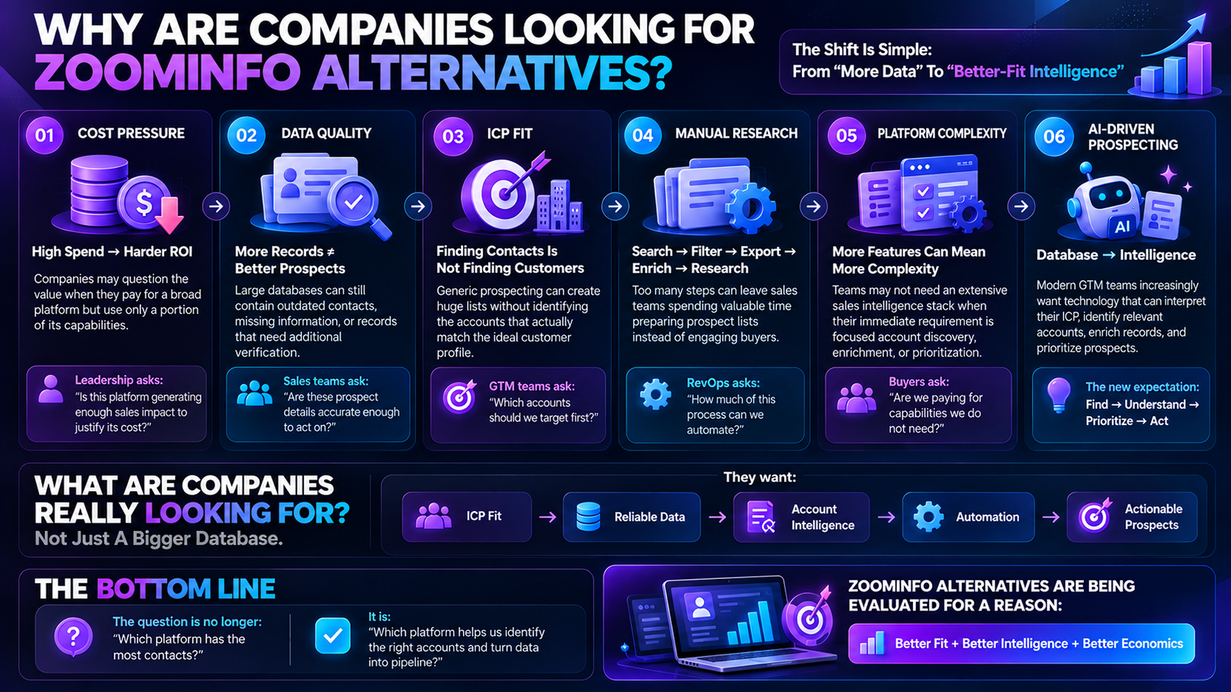 Infographic explaining six reasons companies seek ZoomInfo alternatives and prioritize better-fit intelligence, automation, and actionable prospects.